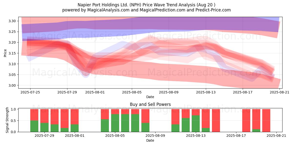  Napier Port Holdings Ltd. (NPH) Support and Resistance area (19 Aug) 