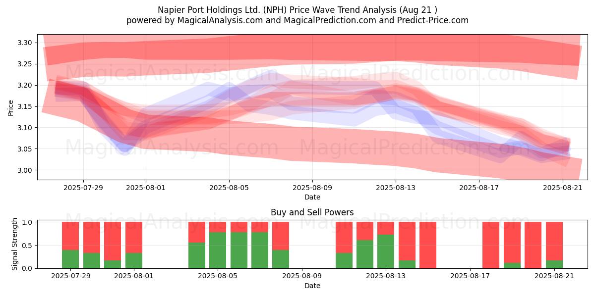  Napier Port Holdings Ltd. (NPH) Support and Resistance area (20 Aug) 