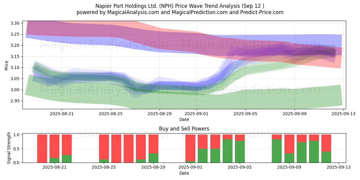  Napier Port Holdings Ltd. (NPH) Support and Resistance area (11 Sep) 