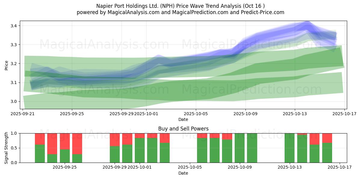 Napier Port Holdings Ltd. (NPH) Support and Resistance area (15 Oct) Napier Port Holdings Ltd. (NPH) Support and Resistance area (15 Oct)