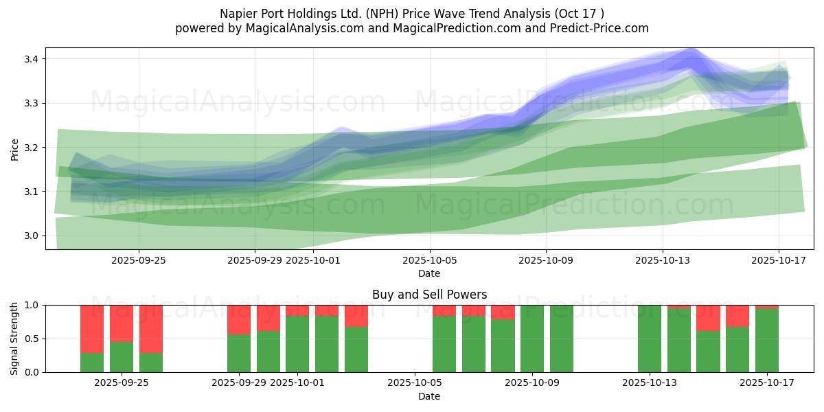 Napier Port Holdings Ltd. (NPH) Support and Resistance area (16 Oct) Napier Port Holdings Ltd. (NPH) Support and Resistance area (16 Oct)