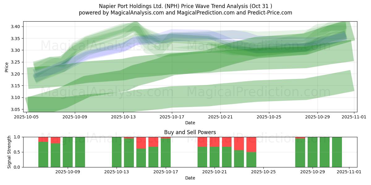 Napier Port Holdings Ltd. (NPH) Support and Resistance area (30 Oct) Napier Port Holdings Ltd. (NPH) Support and Resistance area (30 Oct)