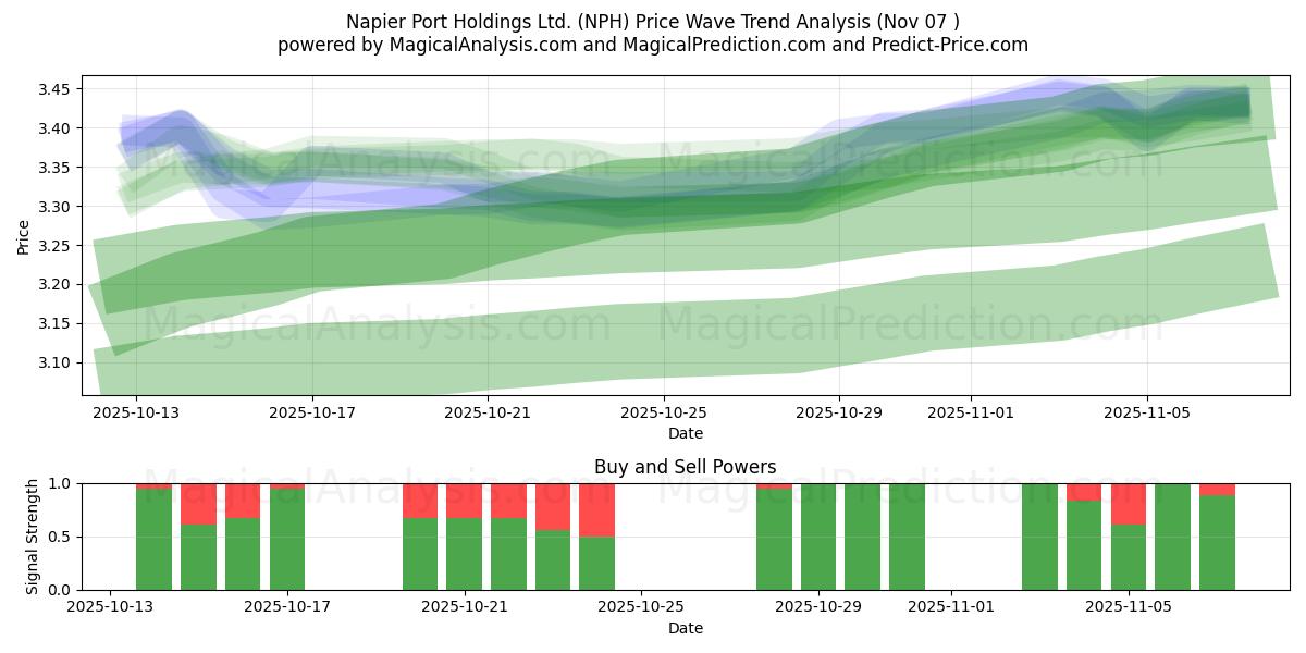  Napier Port Holdings Ltd. (NPH) Support and Resistance area (06 Nov) 