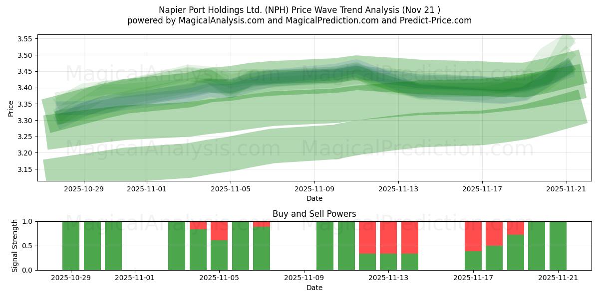  Napier Port Holdings Ltd. (NPH) Support and Resistance area (20 Nov) 