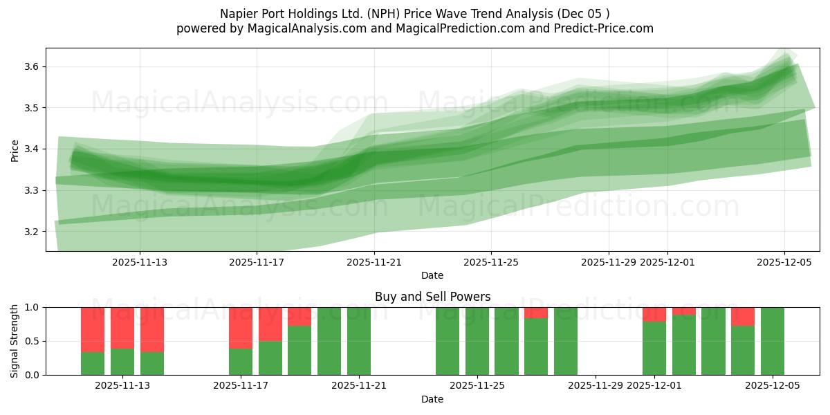  Napier Port Holdings Ltd. (NPH) Support and Resistance area (04 Dec) 