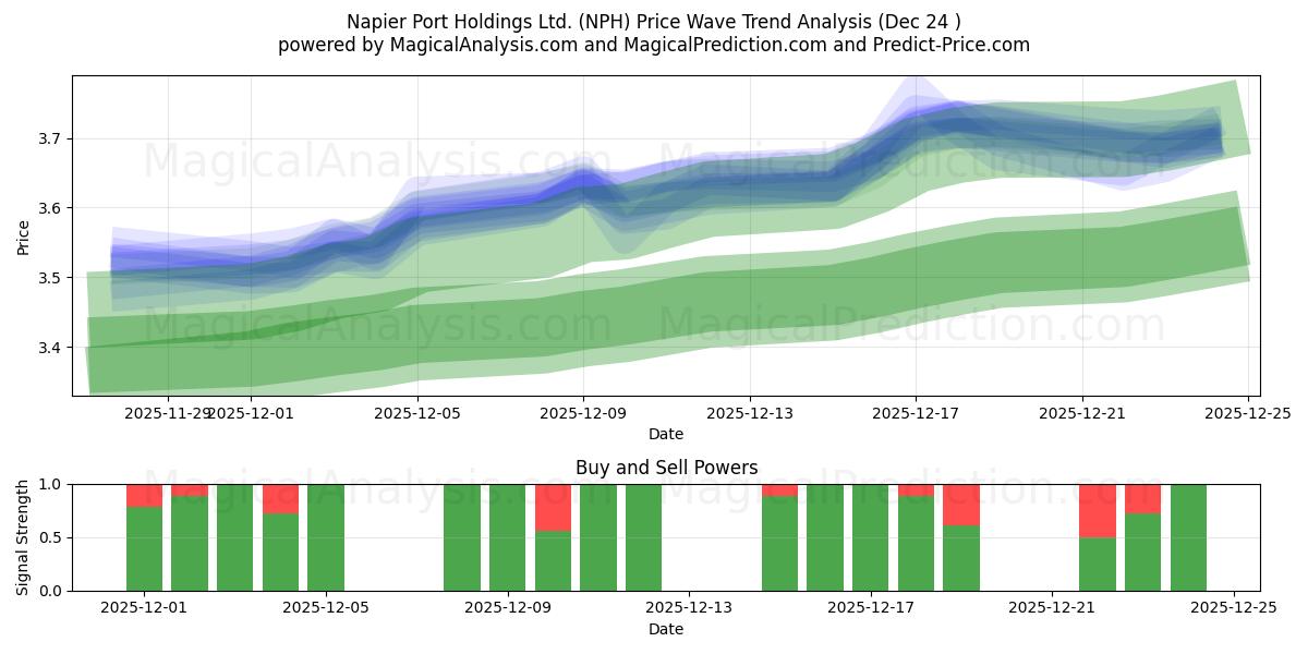  Napier Port Holdings Ltd. (NPH) Support and Resistance area (23 Dec) 