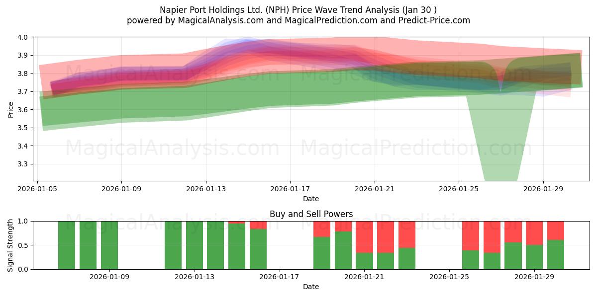  Napier Port Holdings Ltd. (NPH) Support and Resistance area (29 Jan) 