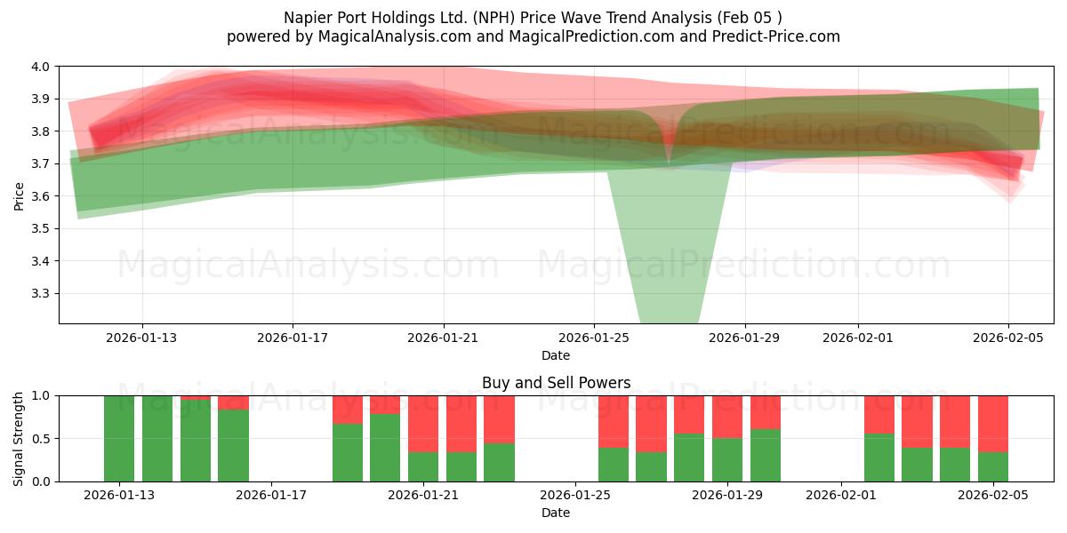  Napier Port Holdings Ltd. (NPH) Support and Resistance area (04 Feb) 