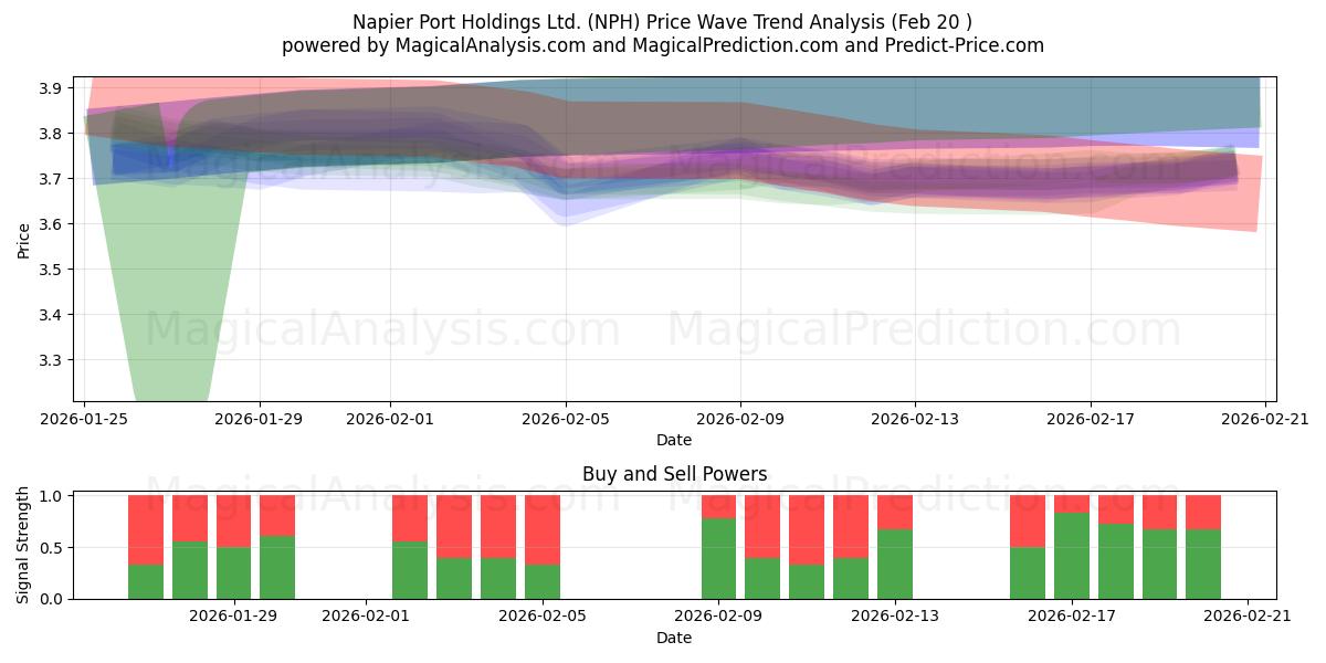  Napier Port Holdings Ltd. (NPH) Support and Resistance area (19 Feb) 