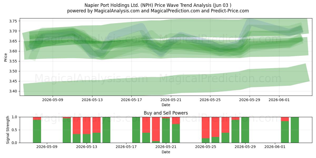  Napier Port Holdings Ltd. (NPH) Support and Resistance area (02 Jun) 