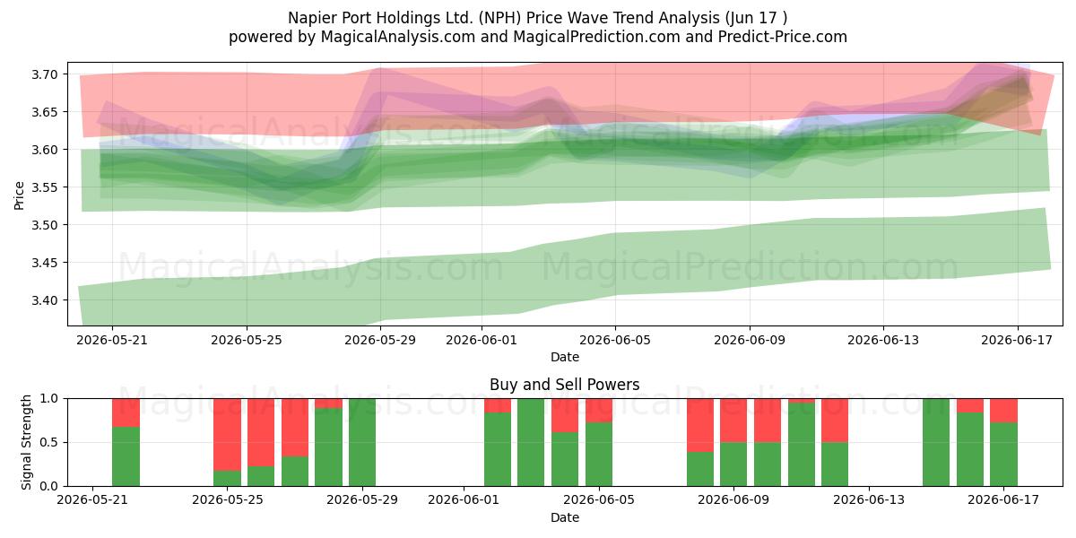  Napier Port Holdings Ltd. (NPH) Support and Resistance area (11 Jun) 