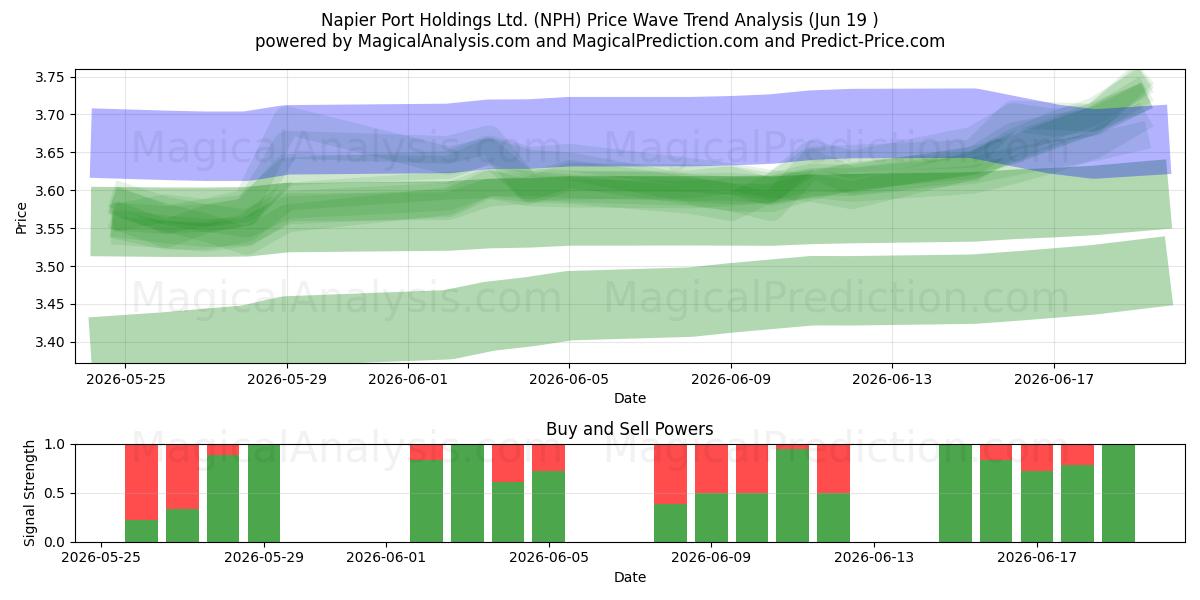  Napier Port Holdings Ltd. (NPH) Support and Resistance area (18 Jun) 