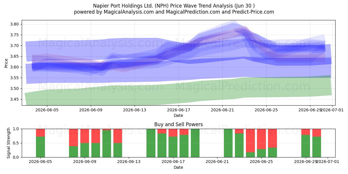  Napier Port Holdings Ltd. (NPH) Support and Resistance area (29 Jun) 