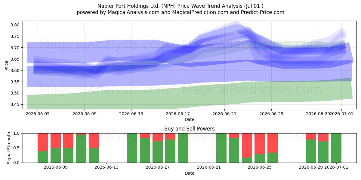  Napier Port Holdings Ltd. (NPH) Support and Resistance area (30 Jun) 