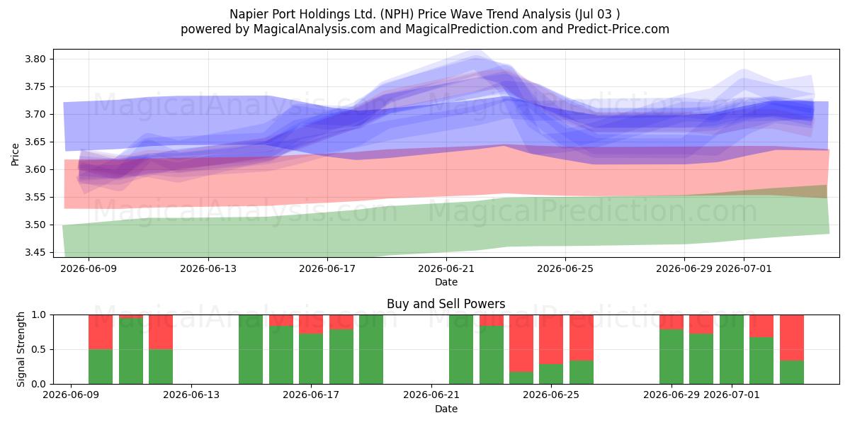  Napier Port Holdings Ltd. (NPH) Support and Resistance area (02 Jul) 