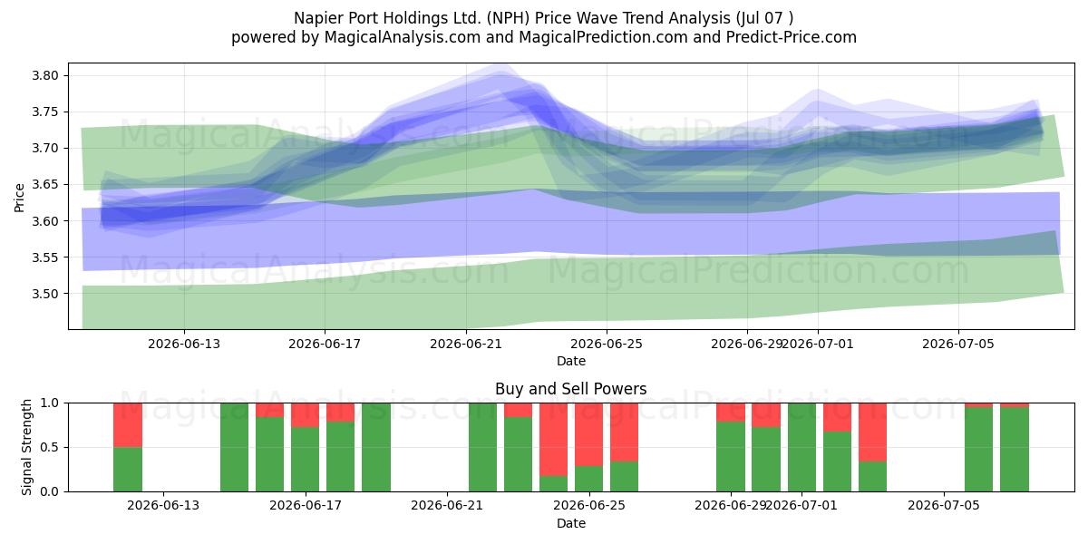  Napier Port Holdings Ltd. (NPH) Support and Resistance area (06 Jul) 