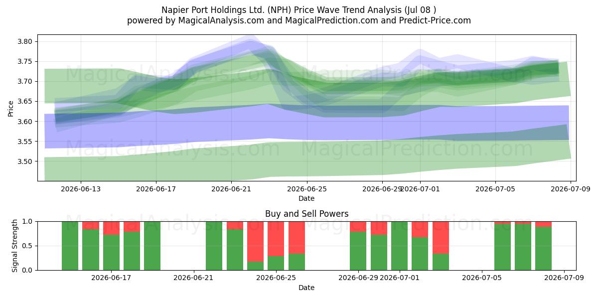  Napier Port Holdings Ltd. (NPH) Support and Resistance area (07 Jul) 