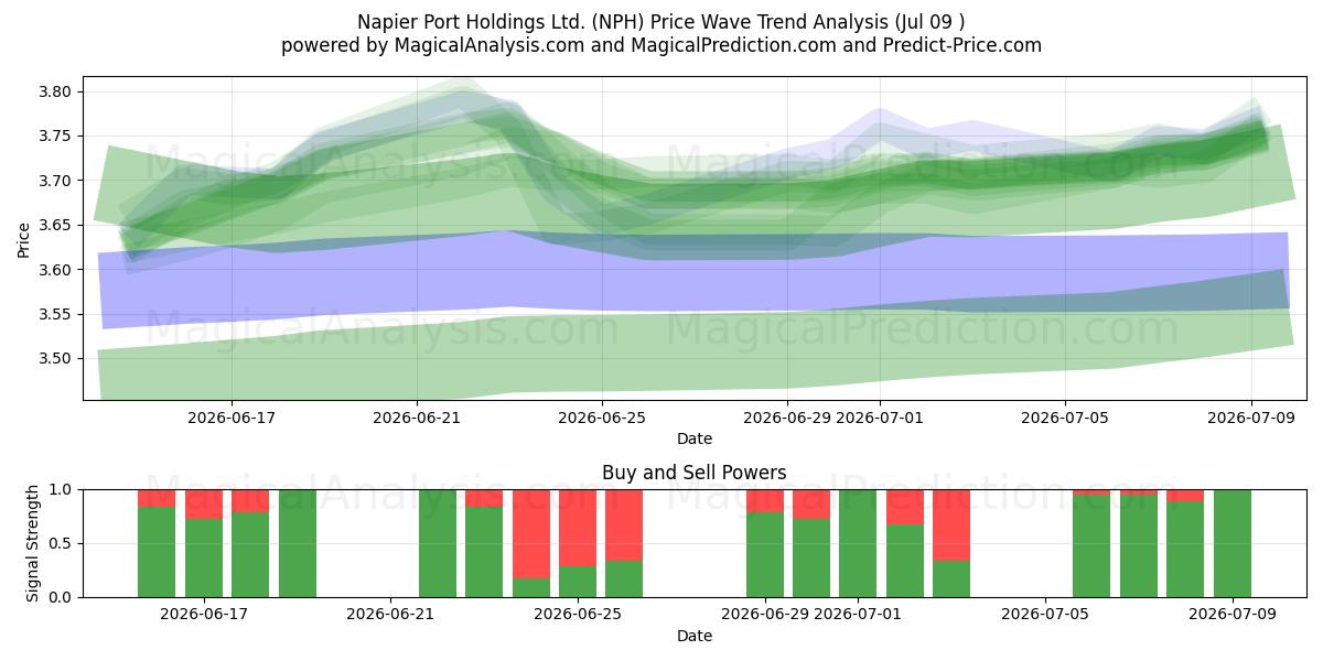  Napier Port Holdings Ltd. (NPH) Support and Resistance area (08 Jul) 