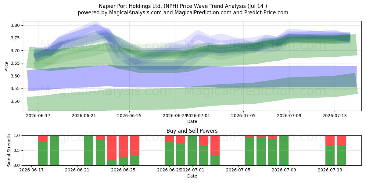  Napier Port Holdings Ltd. (NPH) Support and Resistance area (13 Jul) 