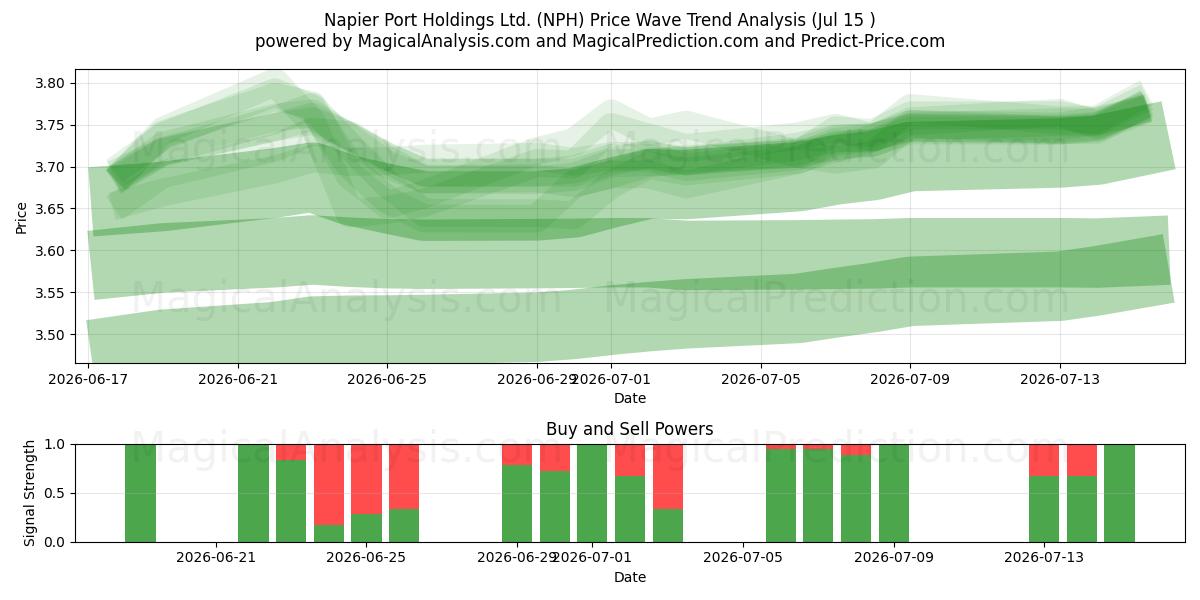  Napier Port Holdings Ltd. (NPH) Support and Resistance area (14 Jul) 