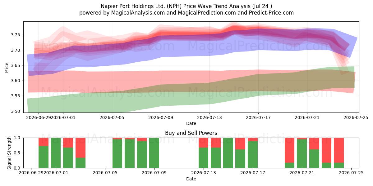  Napier Port Holdings Ltd. (NPH) Support and Resistance area (23 Jul) 