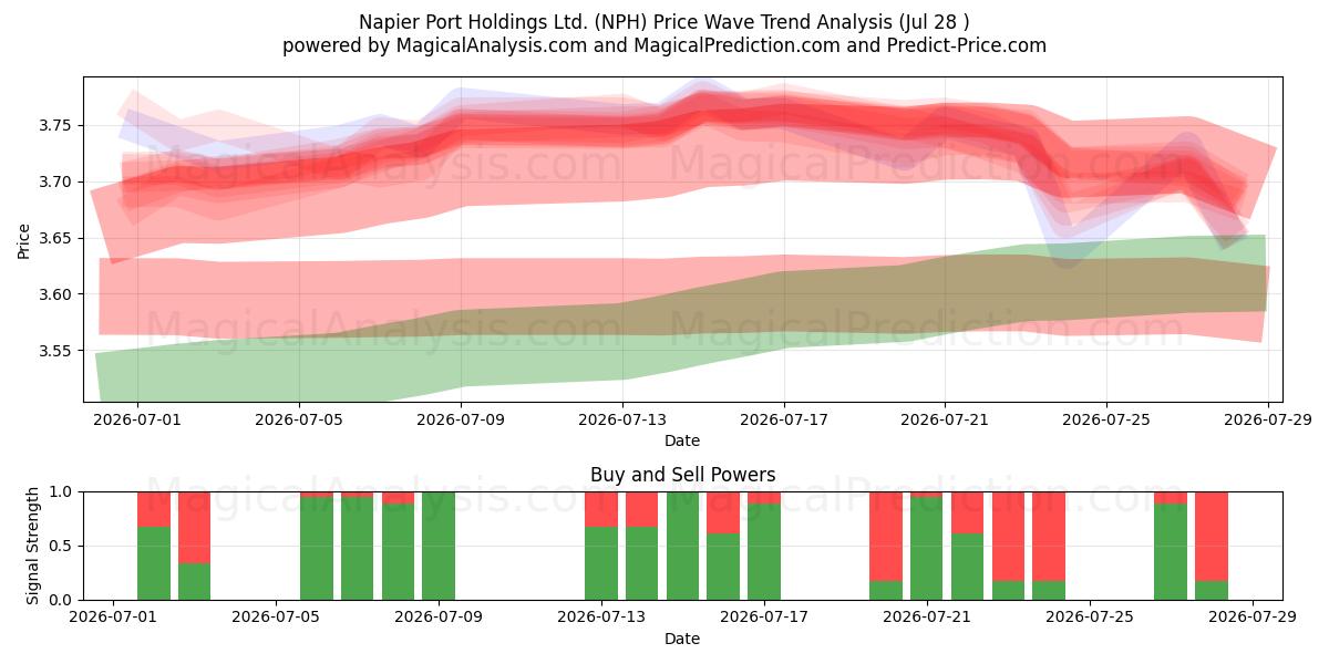  Napier Port Holdings Ltd. (NPH) Support and Resistance area (27 Jul) 