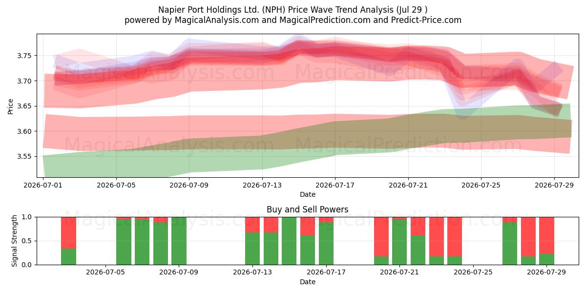  Napier Port Holdings Ltd. (NPH) Support and Resistance area (28 Jul) 