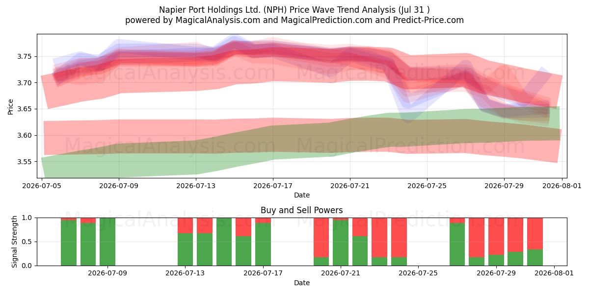  Napier Port Holdings Ltd. (NPH) Support and Resistance area (30 Jul) 
