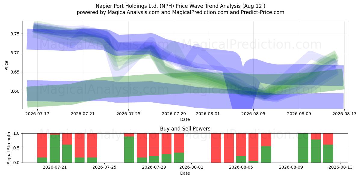  Napier Port Holdings Ltd. (NPH) Support and Resistance area (11 Aug) 