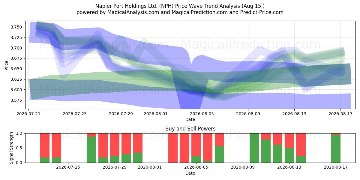  Napier Port Holdings Ltd. (NPH) Support and Resistance area (14 Aug) 