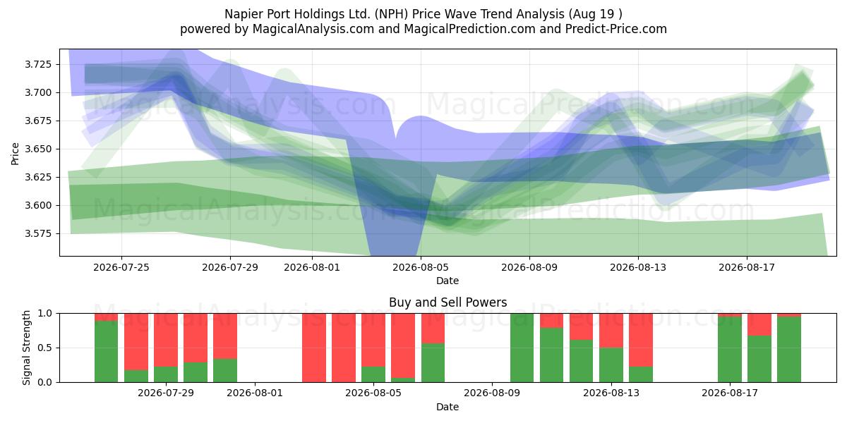  Napier Port Holdings Ltd. (NPH) Support and Resistance area (17 Aug) 