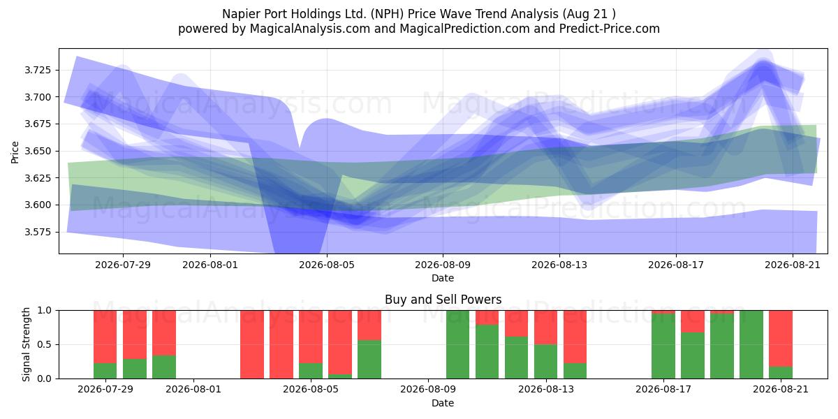  Napier Port Holdings Ltd. (NPH) Support and Resistance area (20 Aug) 