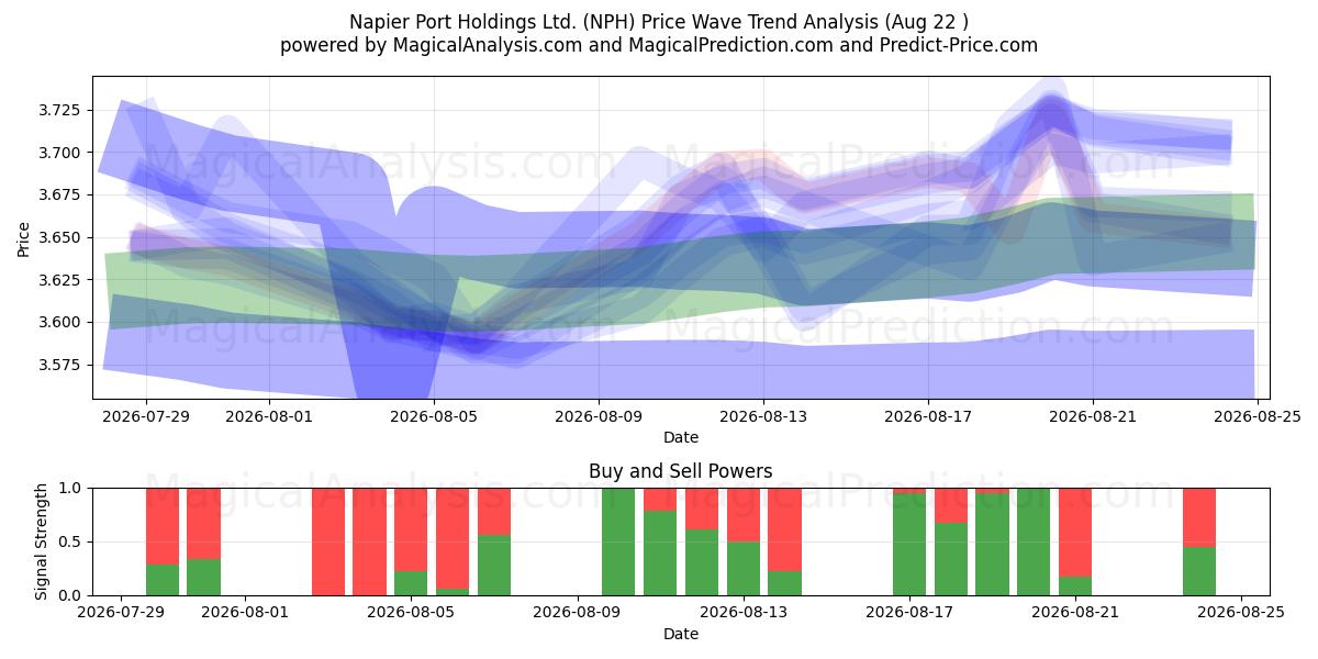  Napier Port Holdings Ltd. (NPH) Support and Resistance area (21 Aug) 