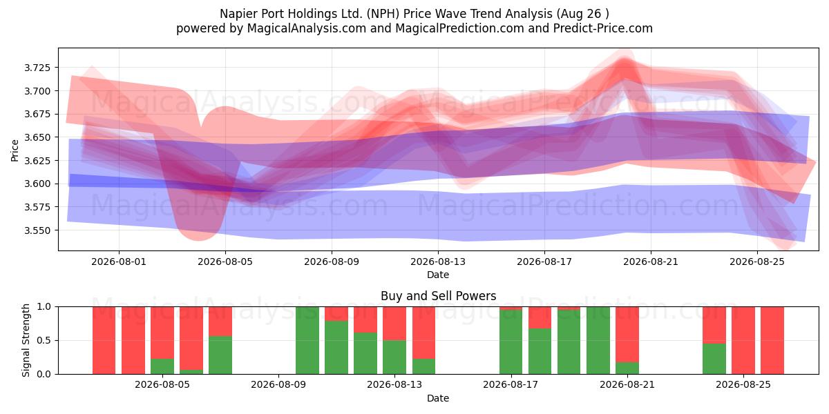  Napier Port Holdings Ltd. (NPH) Support and Resistance area (25 Aug) 