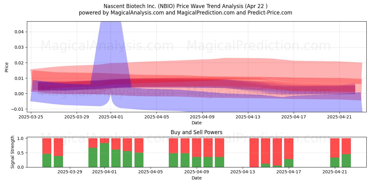  Nascent Biotech Inc. (NBIO) Support and Resistance area (22 Apr) 