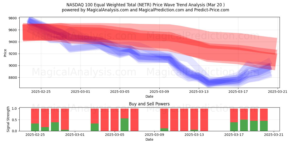  ناسداك 100 المجموع المرجح المتساوي (NETR) Support and Resistance area (20 Mar) 