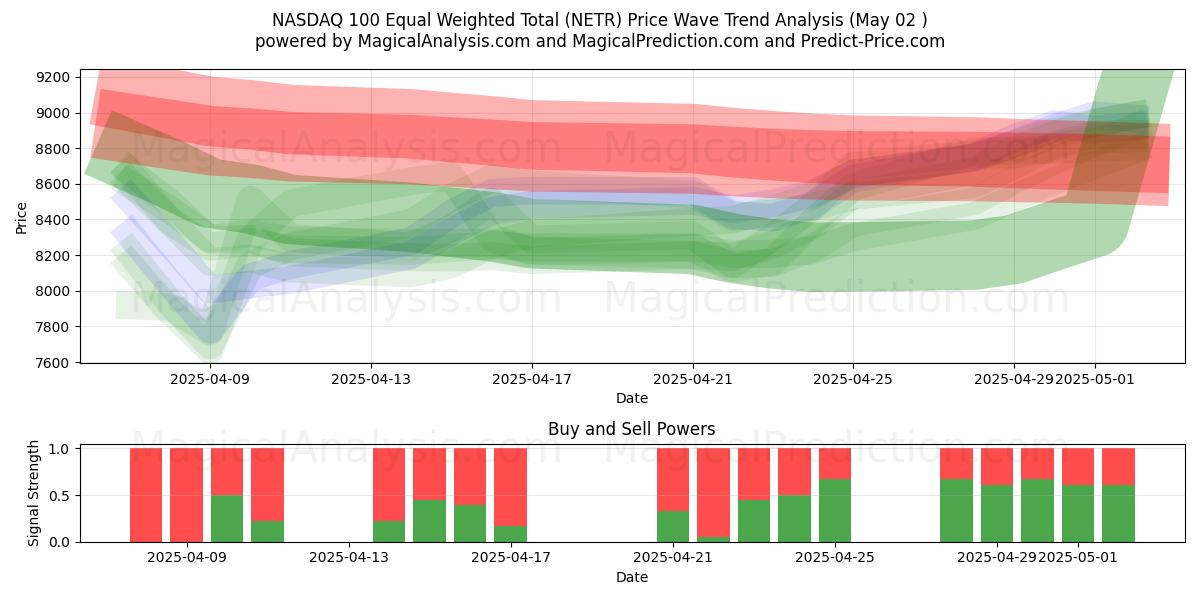  Total ponderado igual del NASDAQ 100 (NETR) Support and Resistance area (02 May) 