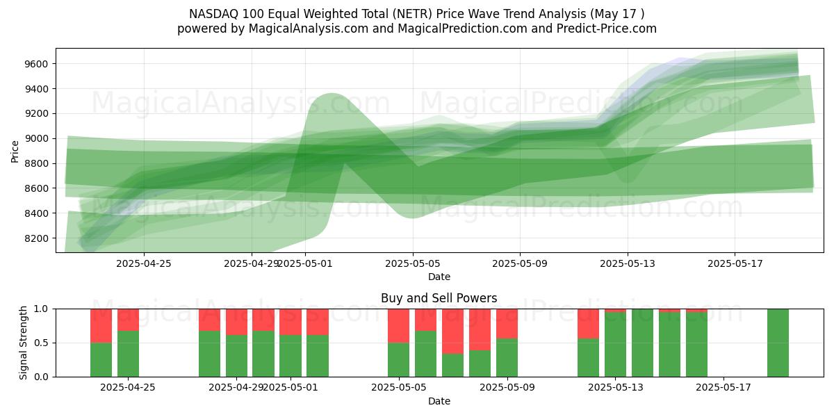  NASDAQ 100 Ligevægtet total (NETR) Support and Resistance area (17 May) 