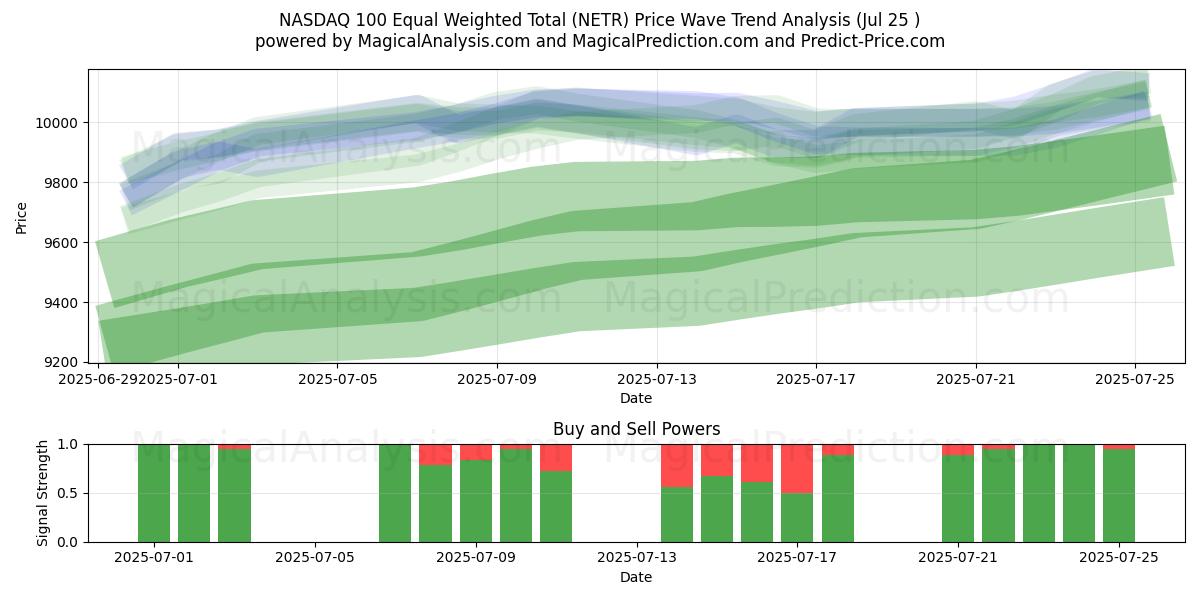  纳斯达克 100 等权重合计 (NETR) Support and Resistance area (24 Jul) 