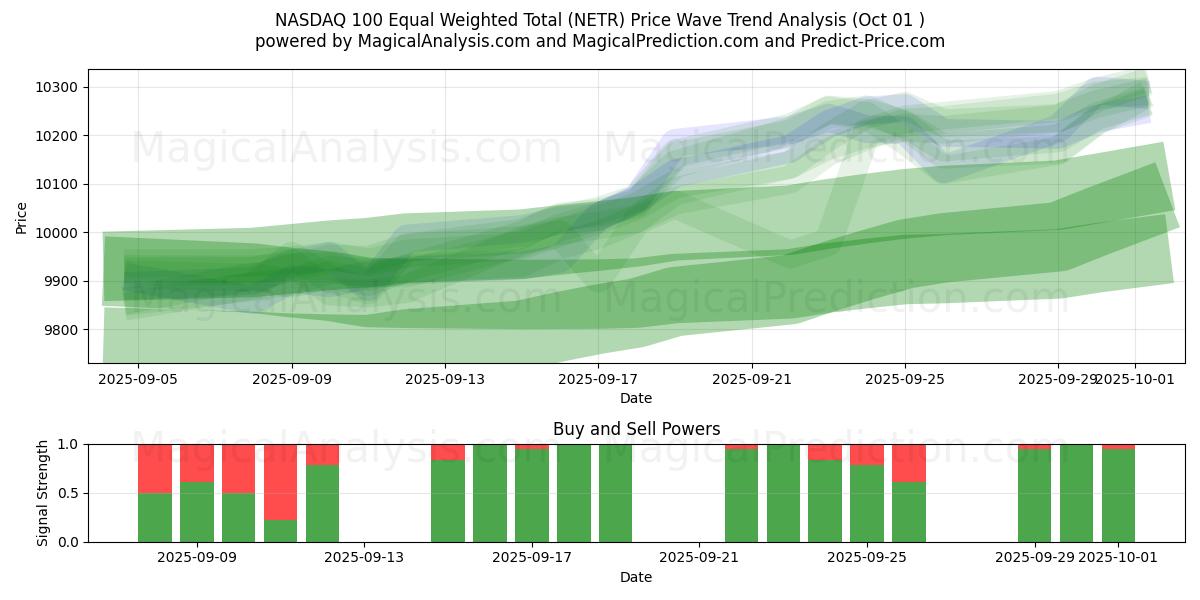  NASDAQ 100 Равновзвешенный итог (NETR) Support and Resistance area (30 Sep) 