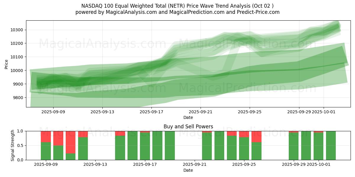  NASDAQ 100 مجموع هم وزن (NETR) Support and Resistance area (01 Oct) 