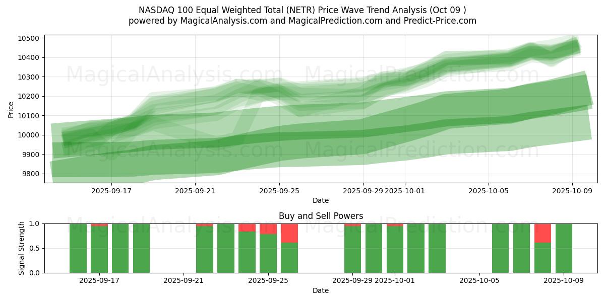  NASDAQ 100 Equal Weighted Total (NETR) Support and Resistance area (08 Oct) 