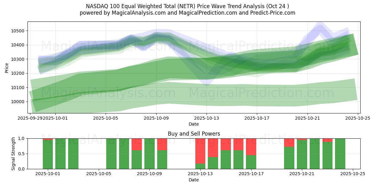 NASDAQ 100 Totale equamente ponderato (NETR) Support and Resistance area (16 Oct)   NASDAQ 100 Totale equamente ponderato (NETR) Support and Resistance area (16 Oct)