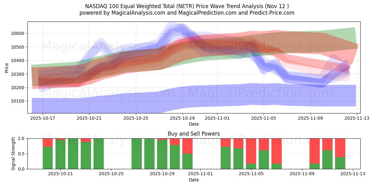  NASDAQ 100 Ligevægtet total (NETR) Support and Resistance area (11 Nov) 