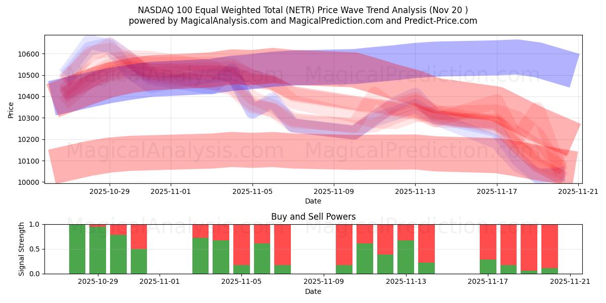  NASDAQ 100 Equal Weighted Total (NETR) Support and Resistance area (19 Nov) 