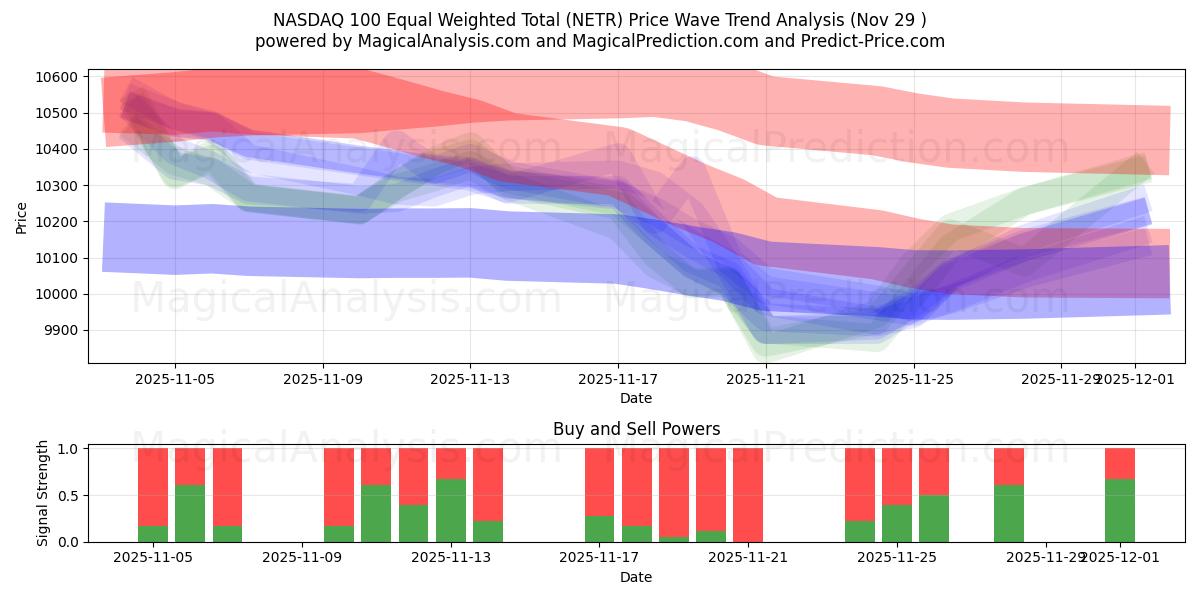  NASDAQ 100 Equal Weighted Total (NETR) Support and Resistance area (28 Nov) 