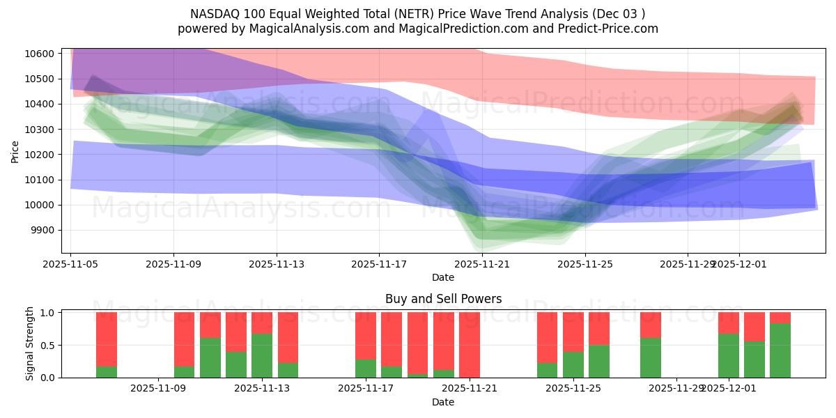  NASDAQ 100 Total équipondéré (NETR) Support and Resistance area (02 Dec) 