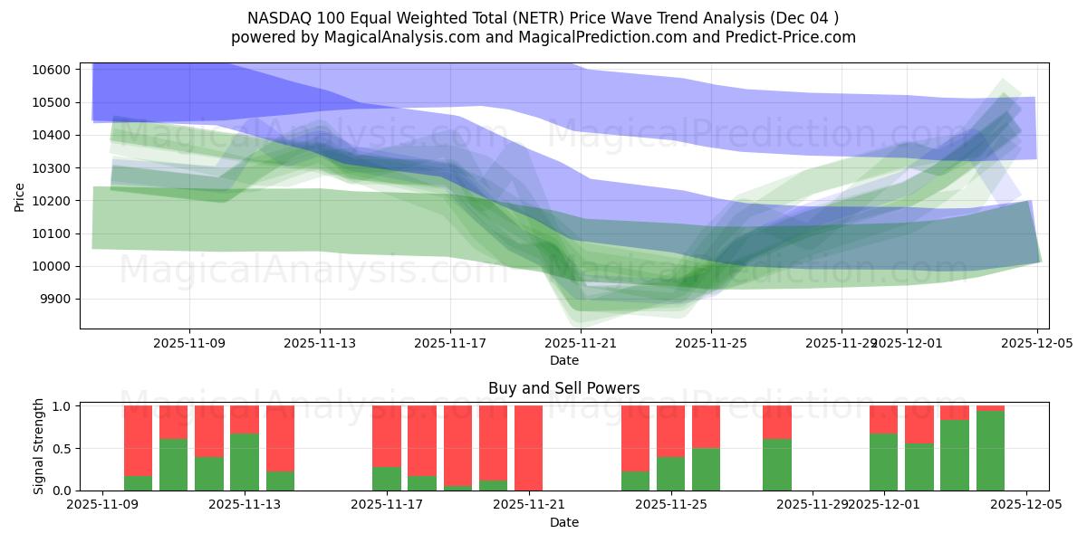  NASDAQ 100 Equal Weighted Total (NETR) Support and Resistance area (03 Dec) 