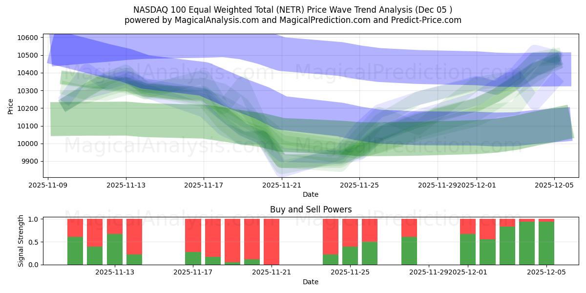  NASDAQ 100 gleichgewichtete Gesamtsumme (NETR) Support and Resistance area (04 Dec) 