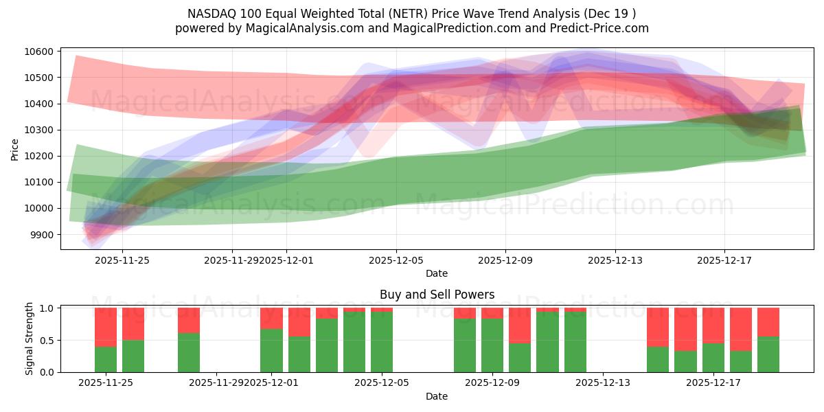  나스닥 100 동일가중총계 (NETR) Support and Resistance area (18 Dec) 